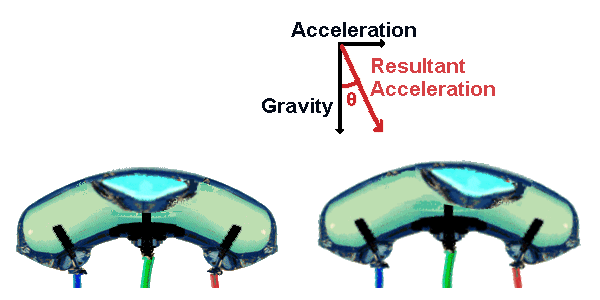 How an ELECTROLEVEL senses an acceleration